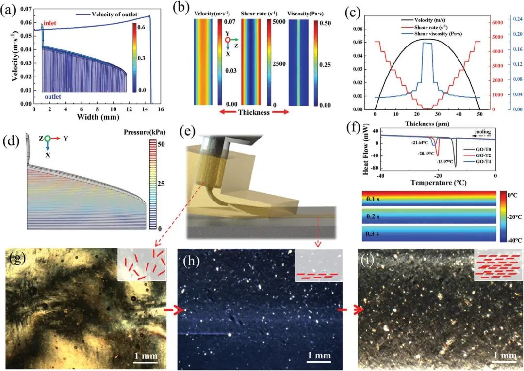 层状石墨烯气凝胶，用于电磁干扰屏蔽和压阻传感器应用