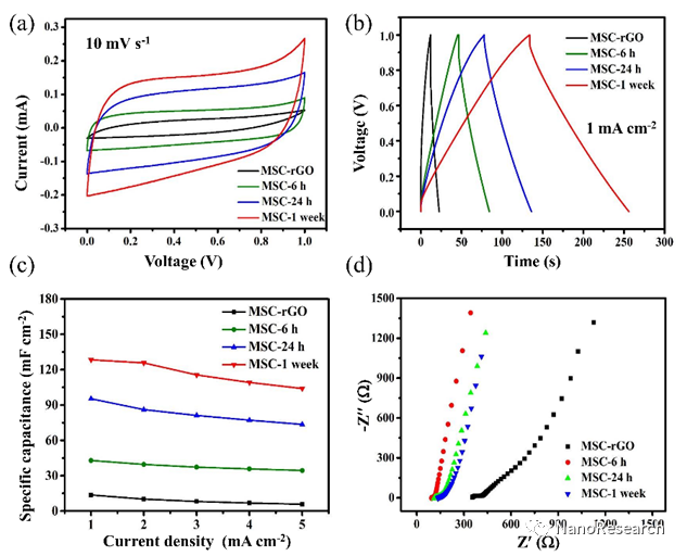 Nano Res.│武汉理工大学麦立强课题组：自引发表面修饰优化3D打印石墨烯基微型超级电容器