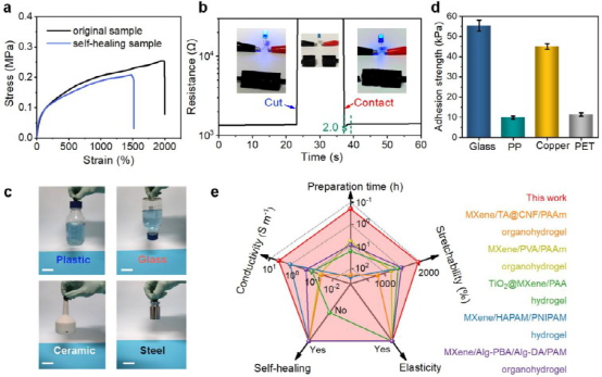 《CEJ》复旦大学武培怡一石三鸟：以多层MXene为引发剂、交联剂和导电填料的一步设计高弹性和导电水凝胶电子