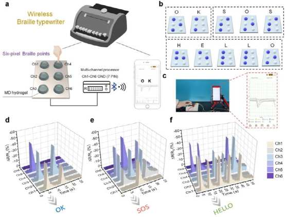 《CEJ》复旦大学武培怡一石三鸟：以多层MXene为引发剂、交联剂和导电填料的一步设计高弹性和导电水凝胶电子