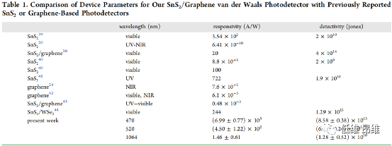 ACS Appl. Mater. Interfaces：具有高光响应率和高光电探测率的石墨烯/SnS2范德华光电探测器