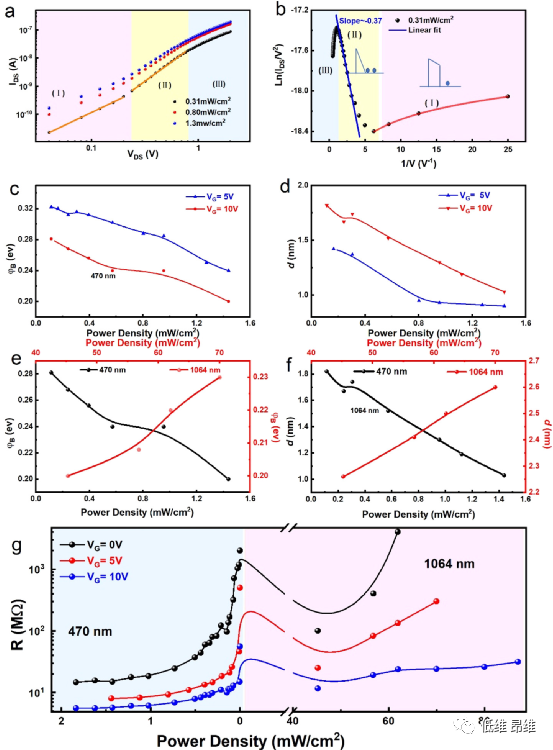 ACS Appl. Mater. Interfaces：具有高光响应率和高光电探测率的石墨烯/SnS2范德华光电探测器