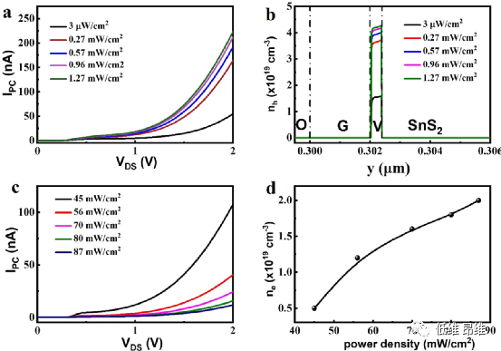 ACS Appl. Mater. Interfaces：具有高光响应率和高光电探测率的石墨烯/SnS2范德华光电探测器