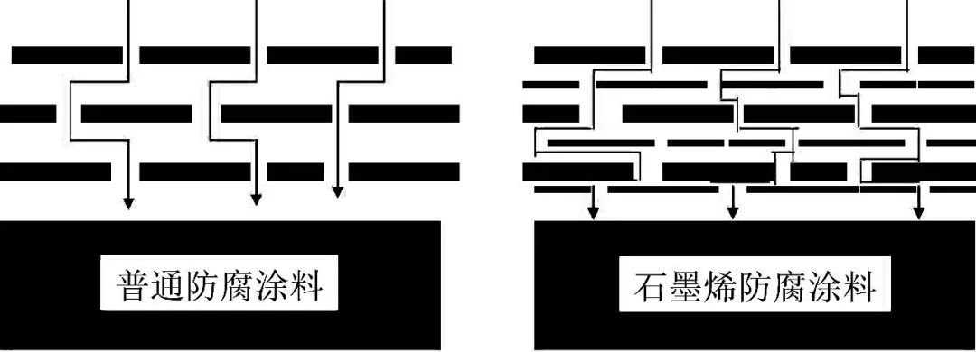雷索石墨烯 | 让涂料实现超强防腐性能