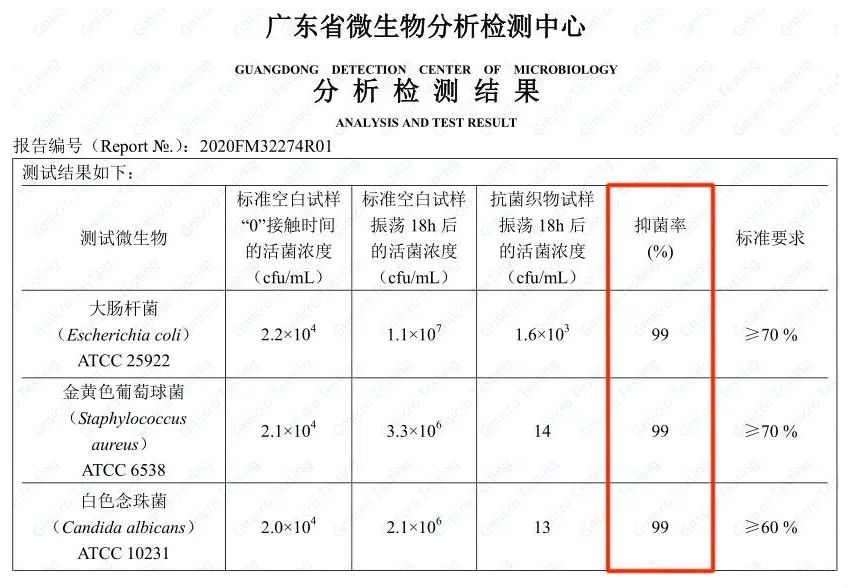 后疫情时代，石墨烯康护纤维交出抗菌抑菌新答卷！
