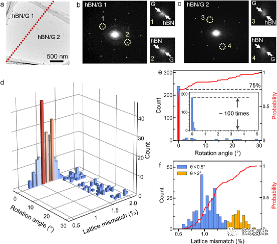 ACS Nano：可扩展六方氮化硼/石墨烯双层莫尔材料的外延插层生长