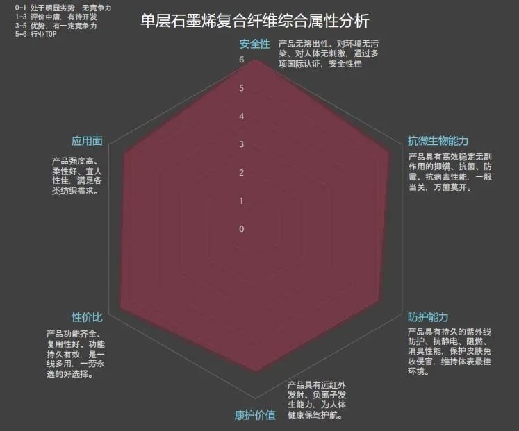 后疫情时代，石墨烯康护纤维交出抗菌抑菌新答卷！