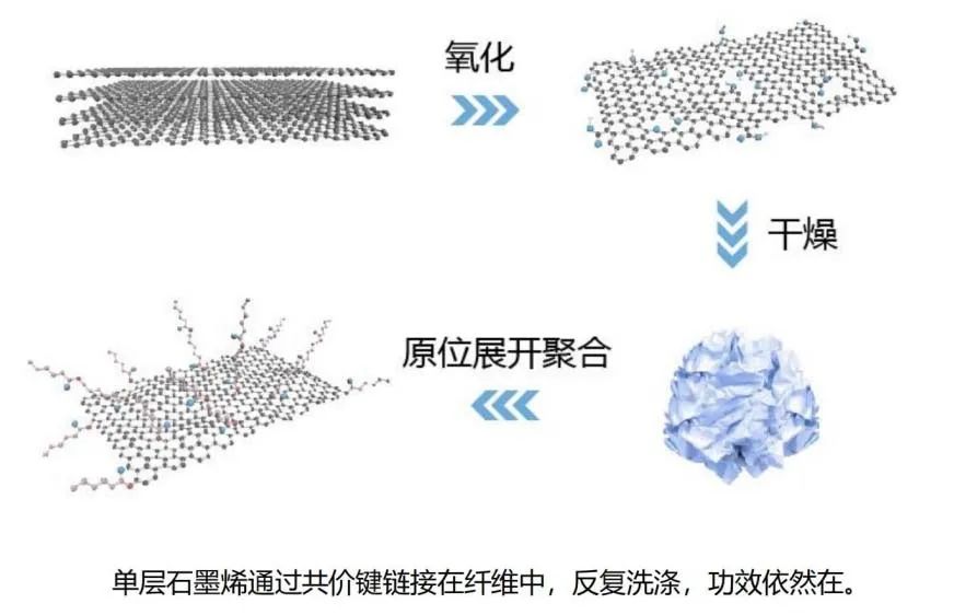 后疫情时代，石墨烯康护纤维交出抗菌抑菌新答卷！
