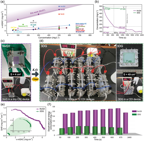 《AM》清华曲良体/北理陈南/力学所刘峰：具有超高容量脱盐能力的重生3D石墨烯