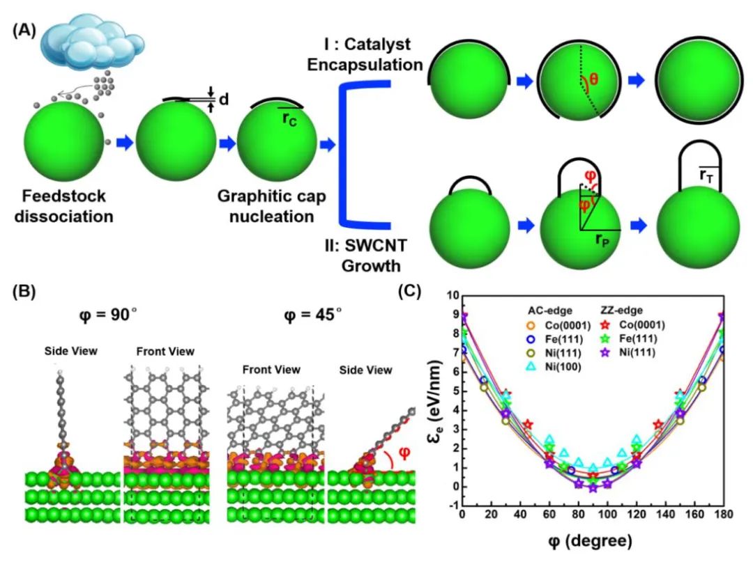 韩国基础科学研究院多维碳材料研究中心丁峰教授 JACS: 碳纳米管为何会生长？