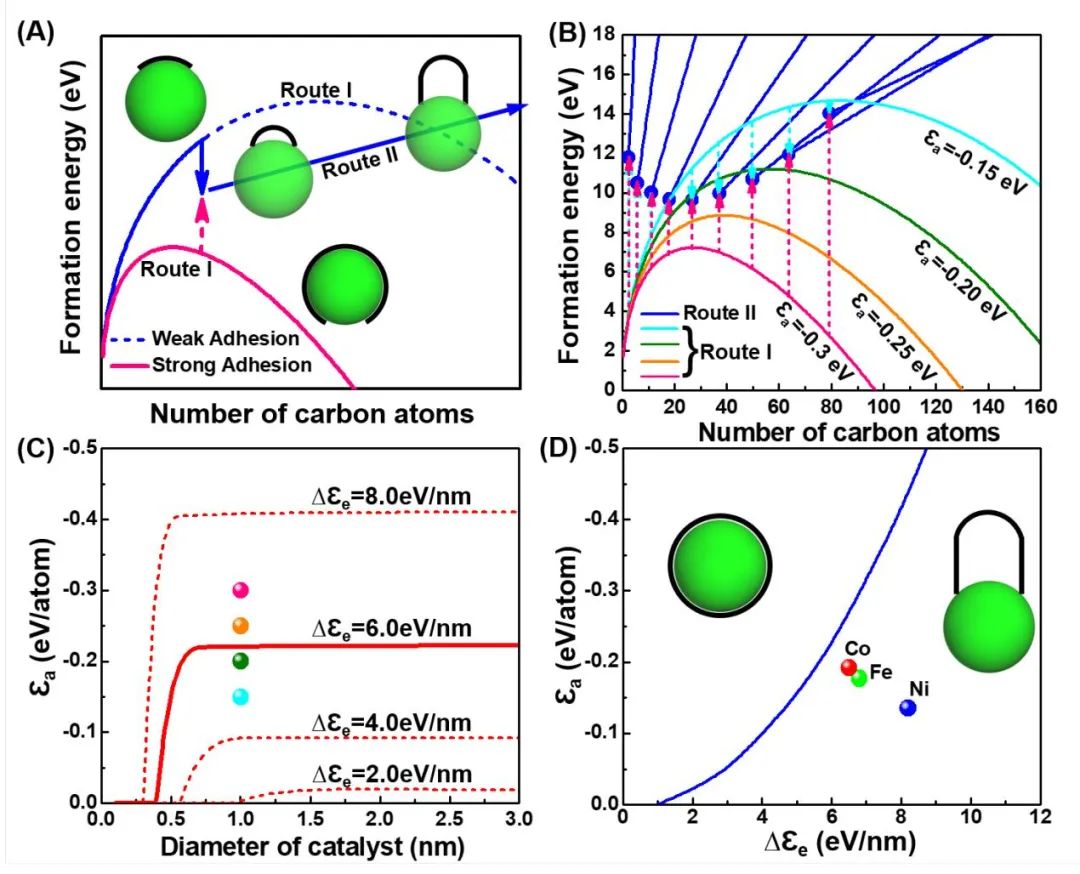 韩国基础科学研究院多维碳材料研究中心丁峰教授 JACS: 碳纳米管为何会生长？