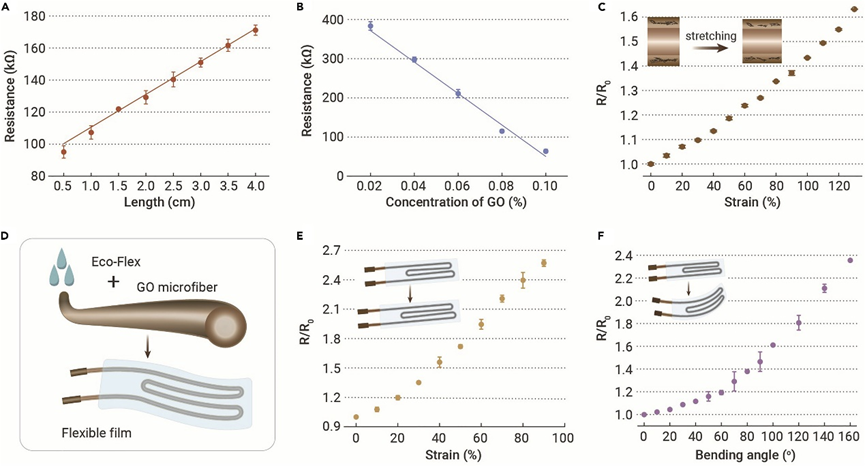 《The Innovation》微流控纺丝+剪切流诱导制备石墨烯涂层水凝胶微纤维
