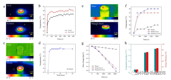 香港科技大学《Mater Lett》：环保合成铁离子-多酚-石墨烯气凝胶，用于太阳能蒸汽发电