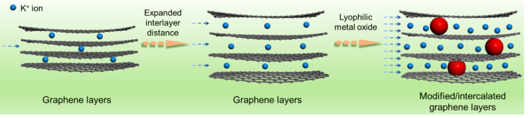 西湖大学徐宇曦，广西大学孙丽霞，河南大学陈中辉AFM：自生长策略有效协同调控石墨烯层间距和亲液性制备高性能钾离子电极