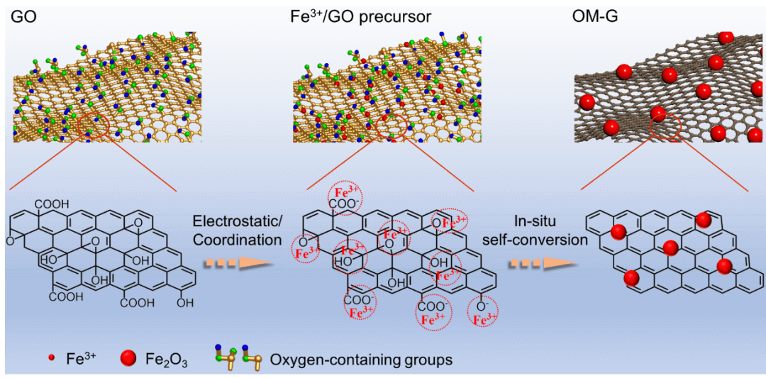 西湖大学徐宇曦，广西大学孙丽霞，河南大学陈中辉AFM：自生长策略有效协同调控石墨烯层间距和亲液性制备高性能钾离子电极