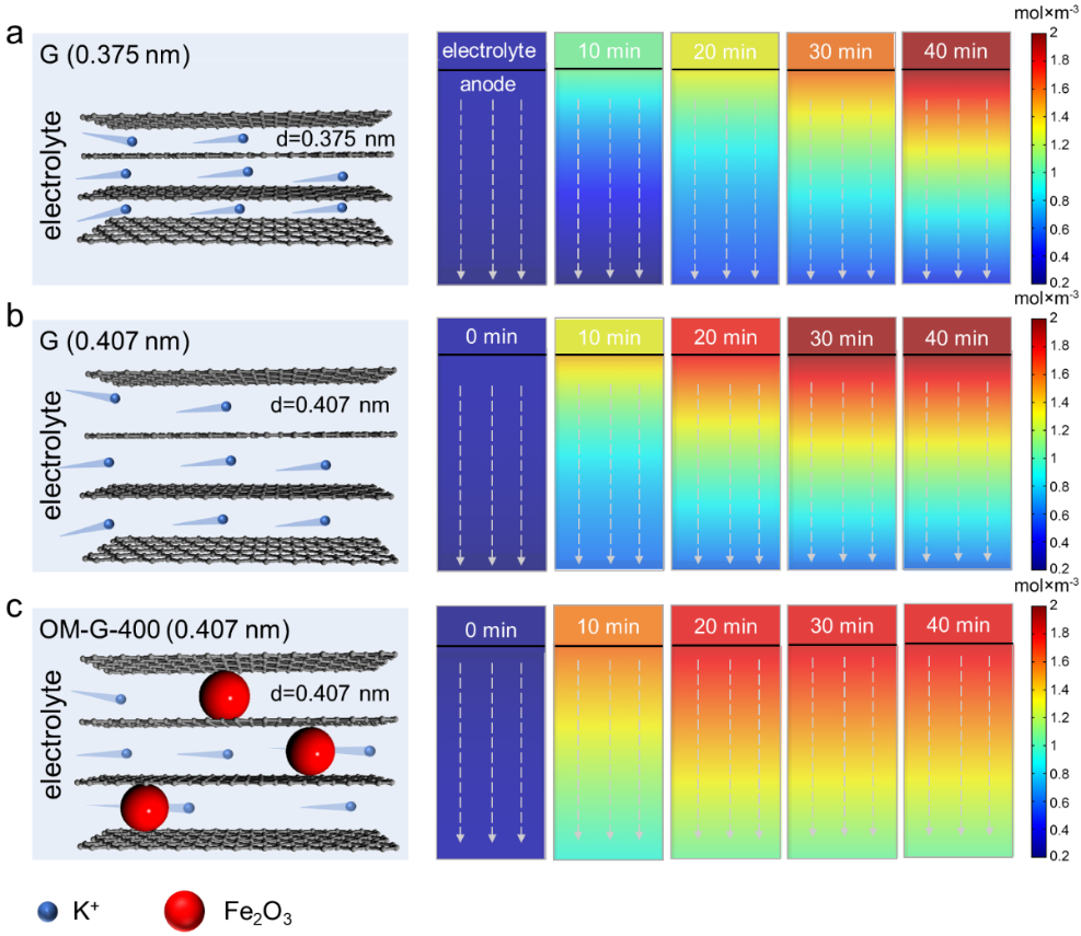 西湖大学徐宇曦，广西大学孙丽霞，河南大学陈中辉AFM：自生长策略有效协同调控石墨烯层间距和亲液性制备高性能钾离子电极