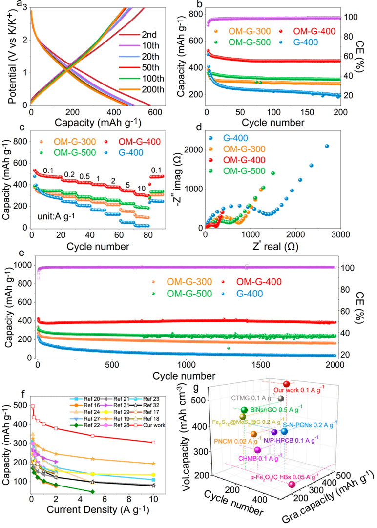 西湖大学徐宇曦，广西大学孙丽霞，河南大学陈中辉AFM：自生长策略有效协同调控石墨烯层间距和亲液性制备高性能钾离子电极