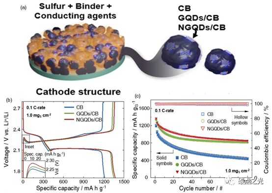 ACS Appl. Energy Mater.：掺氮石墨烯量子点用于高性能锂硫电池的硫添加剂