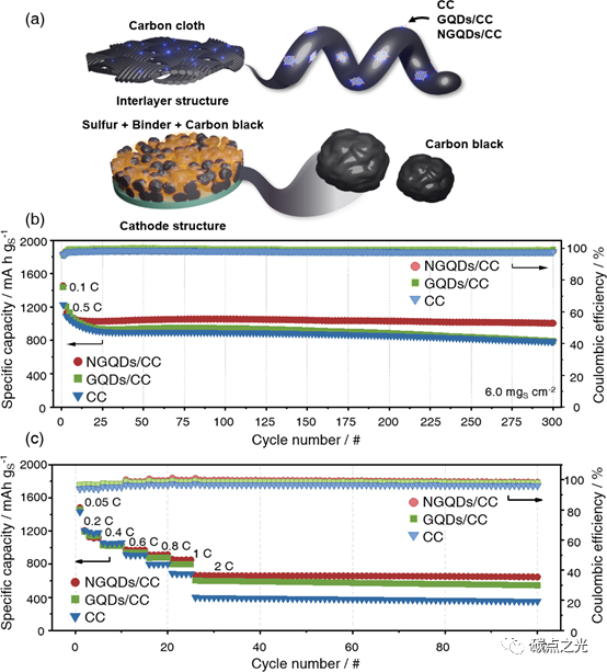 ACS Appl. Energy Mater.：掺氮石墨烯量子点用于高性能锂硫电池的硫添加剂