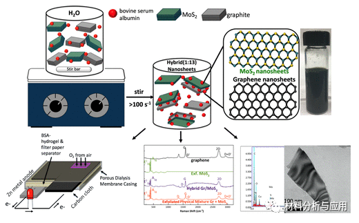 康涅狄格大学《ACS ANM》：“简单搅拌”异层MoS2/石墨烯纳米片,用于锌空气电池
