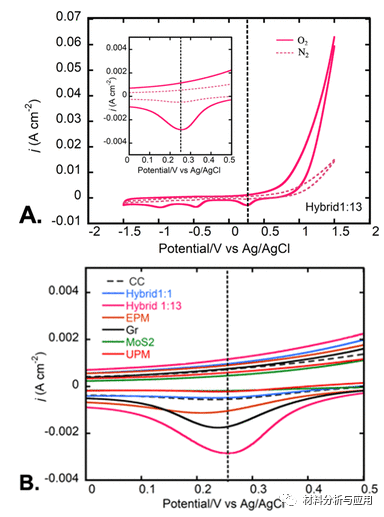 康涅狄格大学《ACS ANM》：“简单搅拌”异层MoS2/石墨烯纳米片,用于锌空气电池