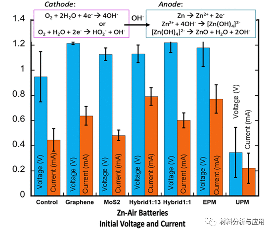 康涅狄格大学《ACS ANM》：“简单搅拌”异层MoS2/石墨烯纳米片,用于锌空气电池