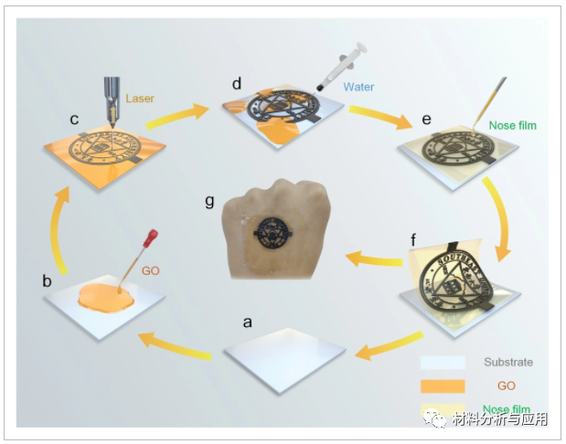 东南大学《AMI》：基于转移激光划线石墨烯的耐用且可渗透的应变传感器