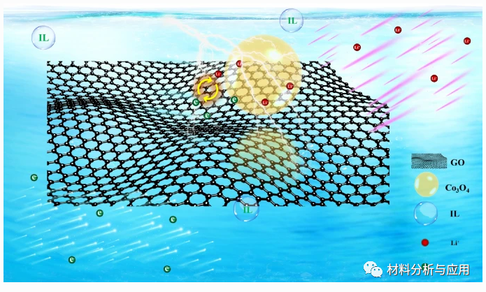 北京航空航天大学《Nano Res》：离子液体修饰石墨烯锚定的超细Co3O4作为柔性锂离子电池负极的结构设计与理论计算