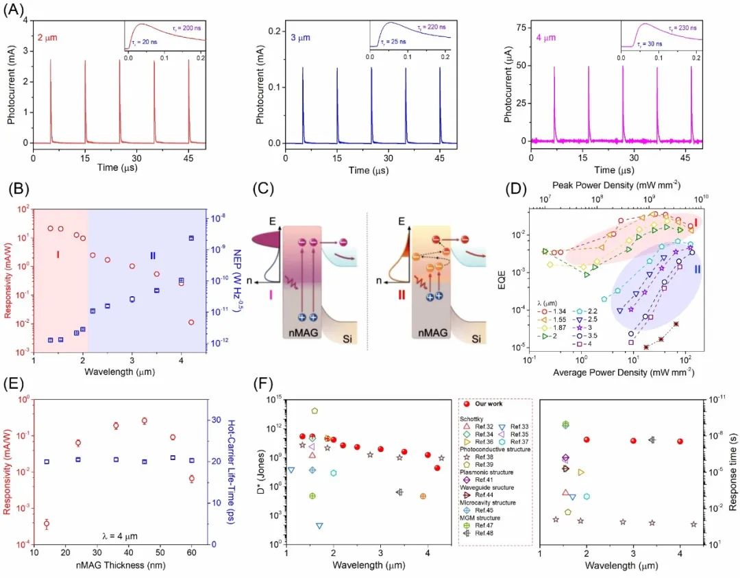 《InfoMat》：基于宏观组装石墨烯纳米膜的室温高速中红外探测器