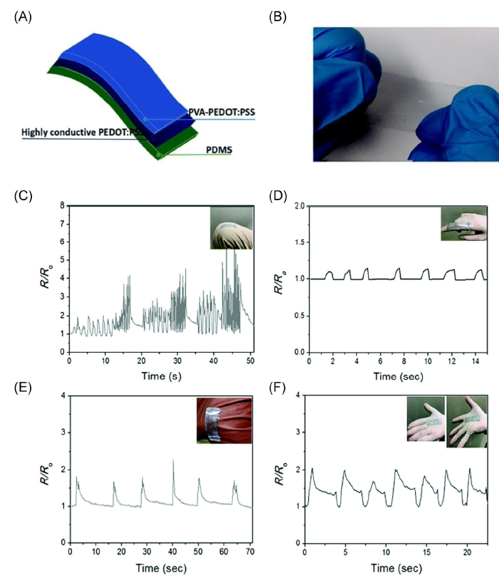 新加坡国立大学欧阳建勇团队SmartMat：本征导电聚合物在柔性电子中的应用