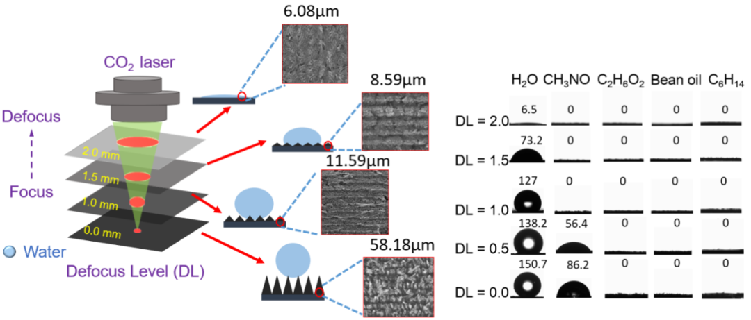 北航罗斯达Small：宏观石墨烯结构的激光诱导制备实现多液体表面超亲/超疏浸润性的连续调控、定制化选区加工及多功能应用