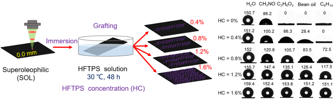 北航罗斯达Small：宏观石墨烯结构的激光诱导制备实现多液体表面超亲/超疏浸润性的连续调控、定制化选区加工及多功能应用