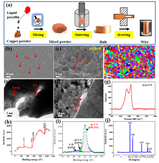 中科院电工研究所《Carbon》：简易制备高导电铜/石墨烯复合材料，用于电工材料领域