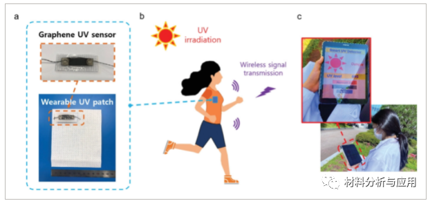 韩国高丽大学《AMT》:基于柔性多孔还原氧化石墨烯纸传感器的可穿戴贴片，用于实时和连续紫外线辐射监测