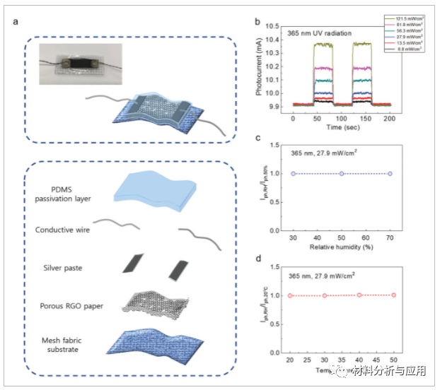 韩国高丽大学《AMT》:基于柔性多孔还原氧化石墨烯纸传感器的可穿戴贴片，用于实时和连续紫外线辐射监测