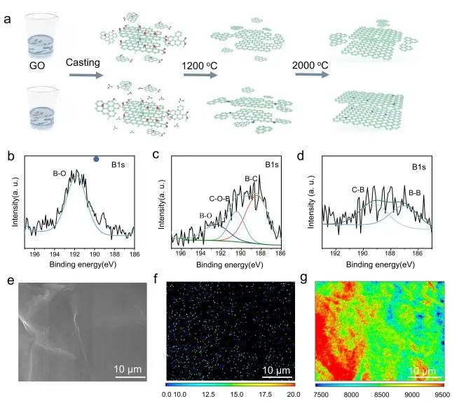 硼催化石墨化策略制备高导电石墨烯膜