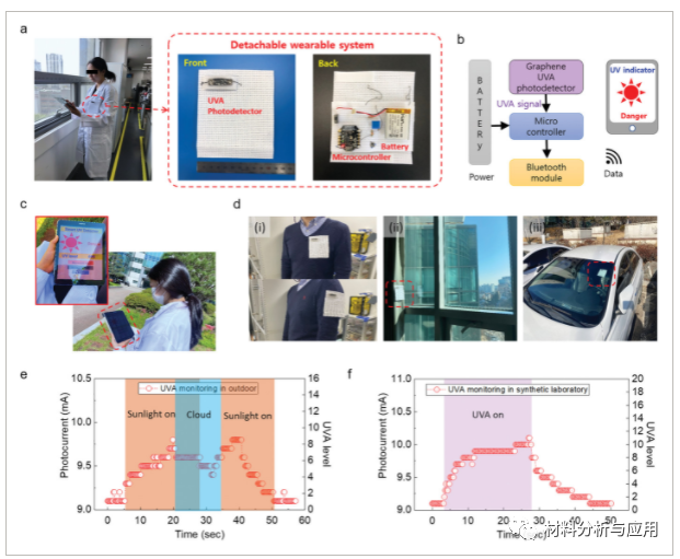 韩国高丽大学《AMT》:基于柔性多孔还原氧化石墨烯纸传感器的可穿戴贴片，用于实时和连续紫外线辐射监测