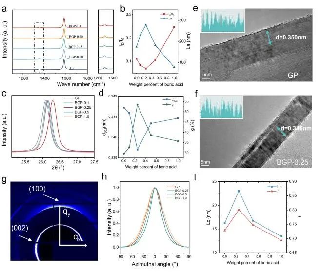 硼催化石墨化策略制备高导电石墨烯膜