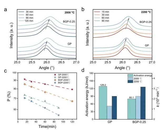 硼催化石墨化策略制备高导电石墨烯膜