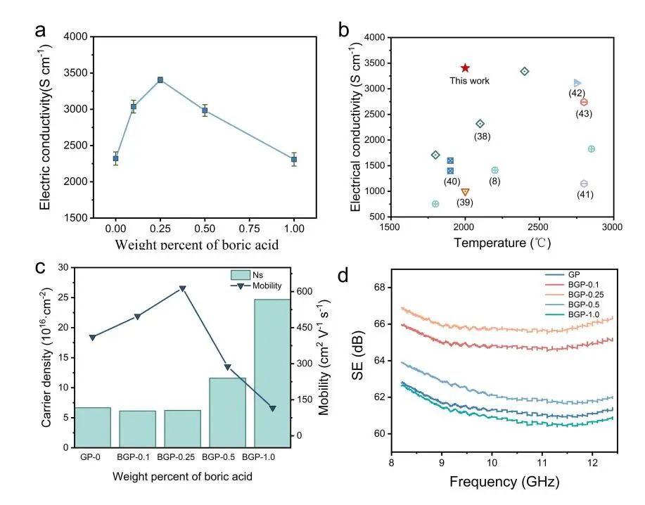 硼催化石墨化策略制备高导电石墨烯膜