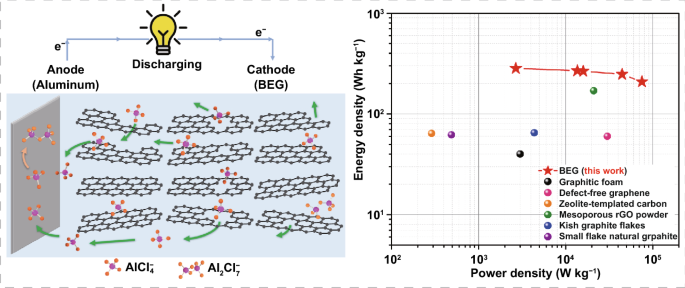 韩国岭南大学：高缺陷石墨提升铝离子电池的快充和稳定性