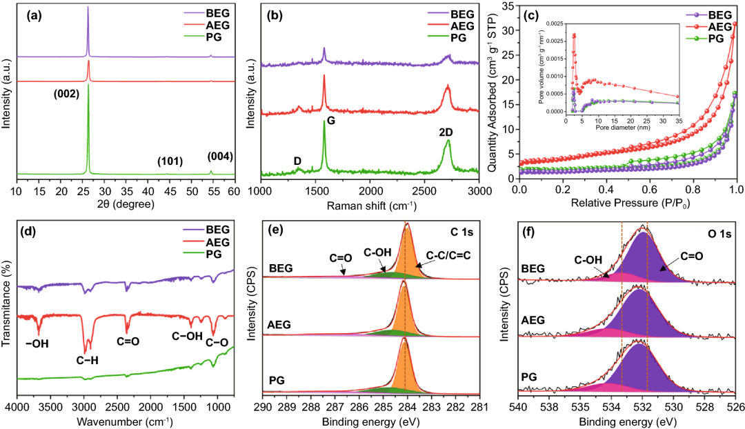 韩国岭南大学：高缺陷石墨提升铝离子电池的快充和稳定性