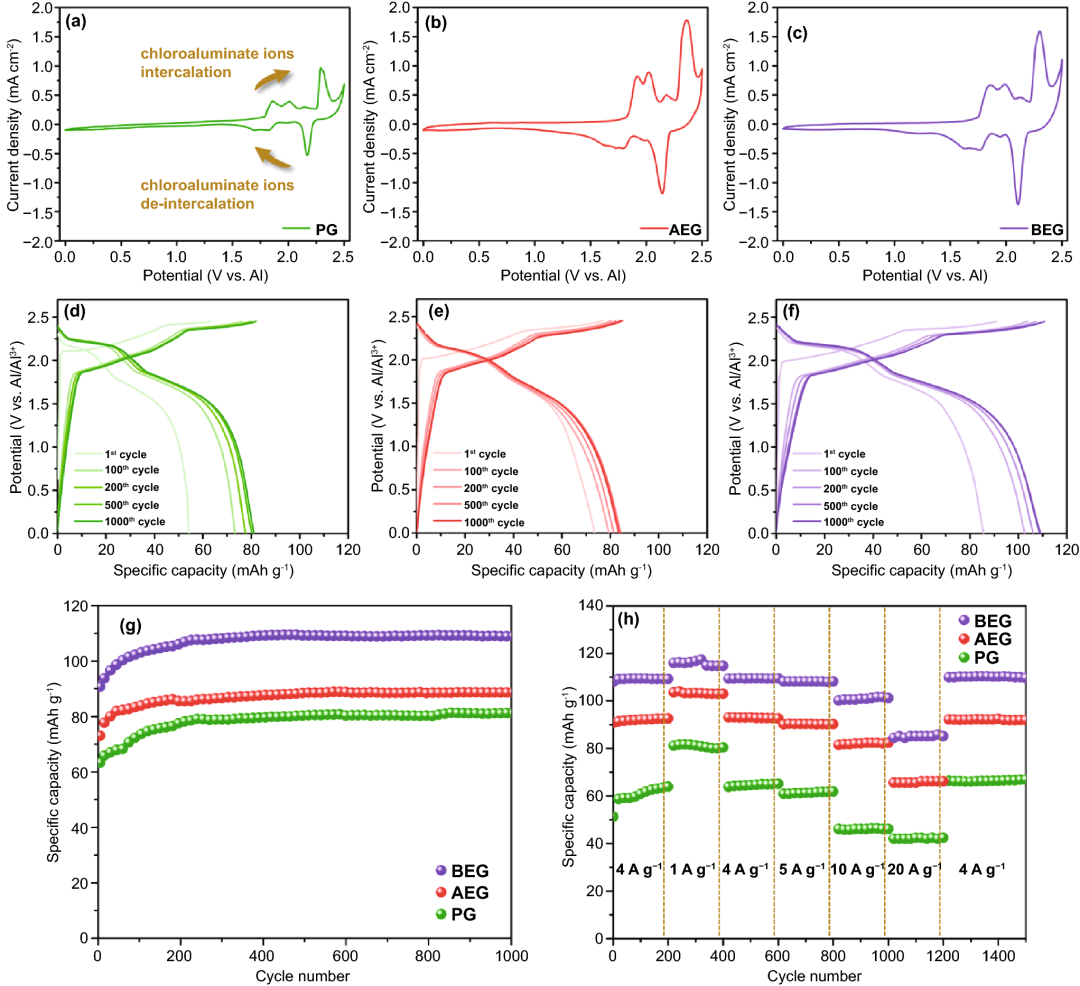 韩国岭南大学：高缺陷石墨提升铝离子电池的快充和稳定性