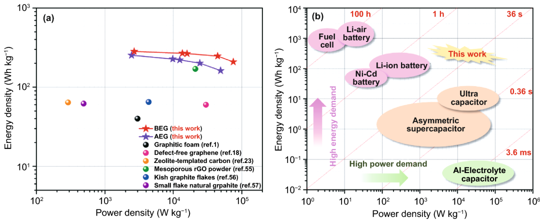 韩国岭南大学：高缺陷石墨提升铝离子电池的快充和稳定性