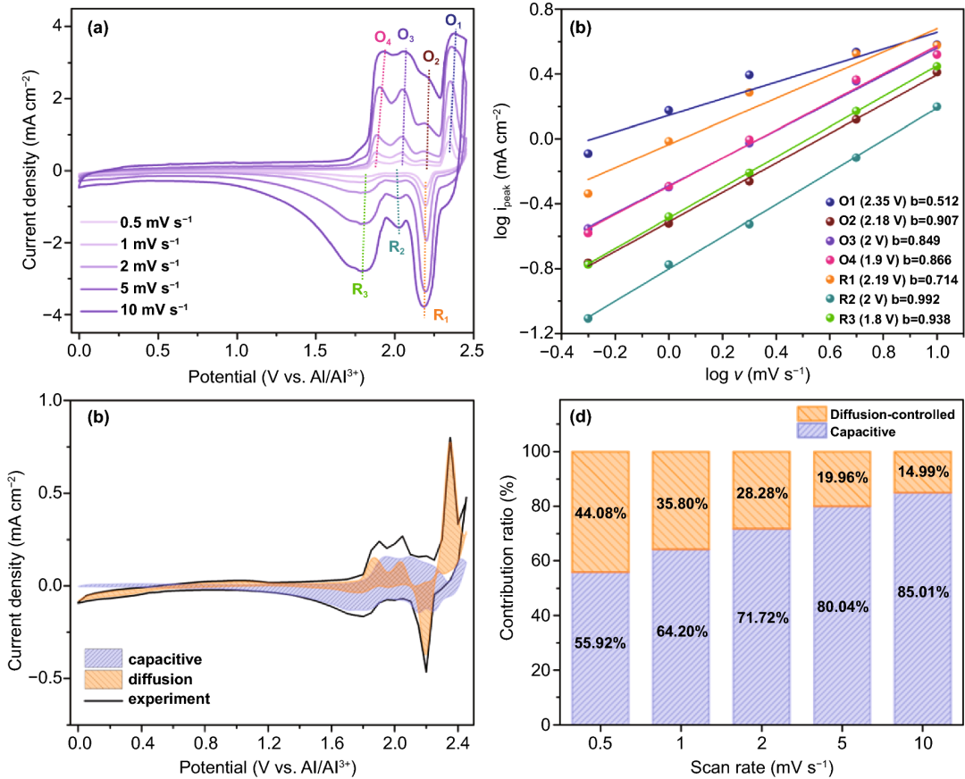 韩国岭南大学：高缺陷石墨提升铝离子电池的快充和稳定性