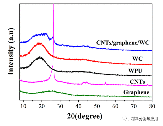 四川大学《ACS SCE》：简便制备石墨烯/碳纳米管/水性聚氨酯/纤维素纳米晶体复合气凝胶，用于高灵敏度压力传感器