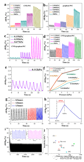四川大学《ACS SCE》：简便制备石墨烯/碳纳米管/水性聚氨酯/纤维素纳米晶体复合气凝胶，用于高灵敏度压力传感器