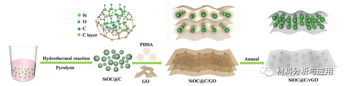 西安交大《Carbon》：三维层状SiOC@C /石墨烯复合材料，可提高锂离子存储的容量和倍率性能
