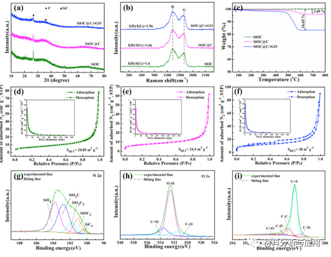 西安交大《Carbon》：三维层状SiOC@C /石墨烯复合材料，可提高锂离子存储的容量和倍率性能