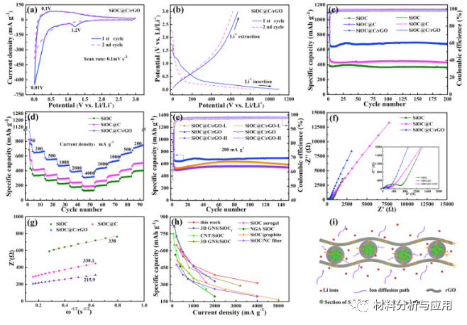 西安交大《Carbon》：三维层状SiOC@C /石墨烯复合材料，可提高锂离子存储的容量和倍率性能
